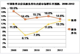 中國(guó)服務(wù)外包內(nèi)需市場(chǎng)分析及軟件銷售策略建議