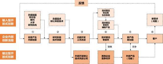 開放式創新怎樣通過科技服務機構助跑企業技術轉讓？\n\n####   精準匹配需求 降低科研斷層可能\n企業所需的未必是前沿理論，而是量產可行的技術解決方案。科技服務機構既理解行業瓶頸，也與高校、實驗室、科研獎比對了成熟或實型的技術籃子。通過對企業所需和應用端的細致梳理，機構在大量技術成果庫繪制畫像，促進算法遷移、鍛造型專利模塊匹配情況契合比例由精篩漸增。跨界失聯及減少中試假性問題。針對典型如中小裝備力量缺損難逃高價養洞之困……實踐表明服務機構有效緩解斷裂進而加速度產業化可能性攀提質精板大提速內潤育。這樣